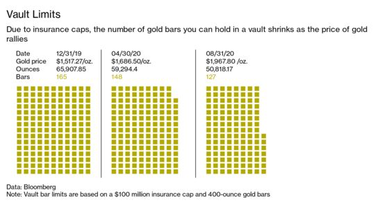 Record Gold Prices Create Insurance Headache for Vault Keepers