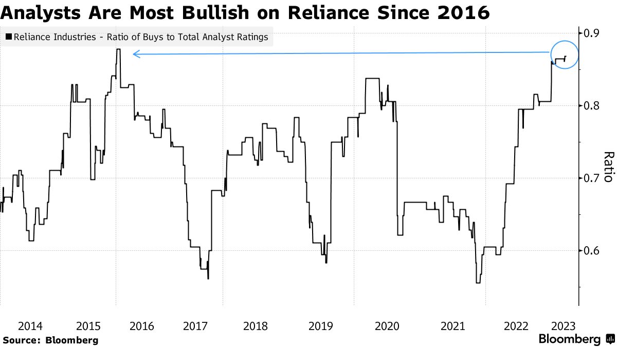 Billionaire Ambani's Reliance Misses Estimates on Cheaper Crude, High  Finance Costs - BNN Bloomberg