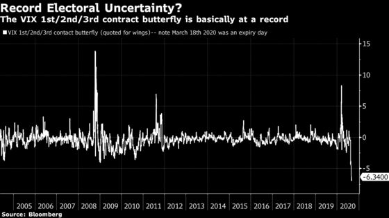 U.S. Election Priced as Worst Event Risk in VIX Futures History