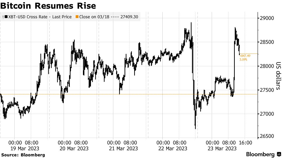 Bitcoin (BTC) Gains as Crypto Unbowed by Latest Regulatory Crackdown -  Bloomberg