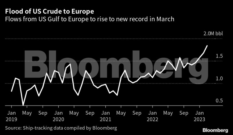 Flood of US Crude to Europe | Flows from US Gulf to Europe to rise to new record in March