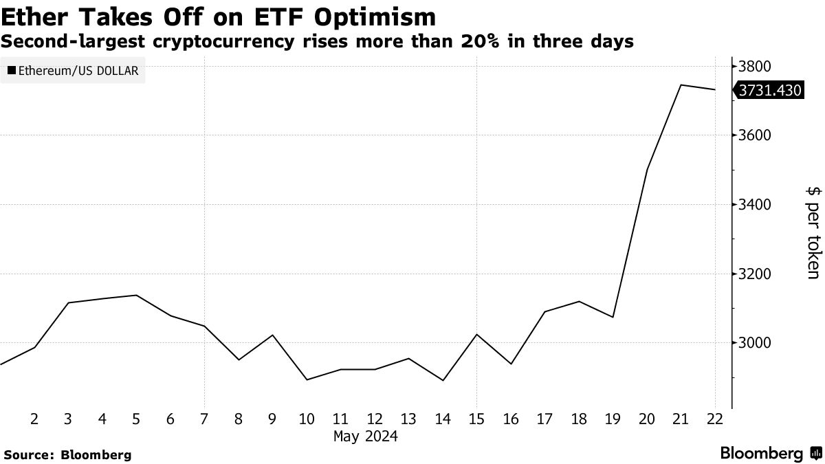 Prospective Ether-ETF Issues Cancel Staking Amid SEC Scrutiny - Bloomberg