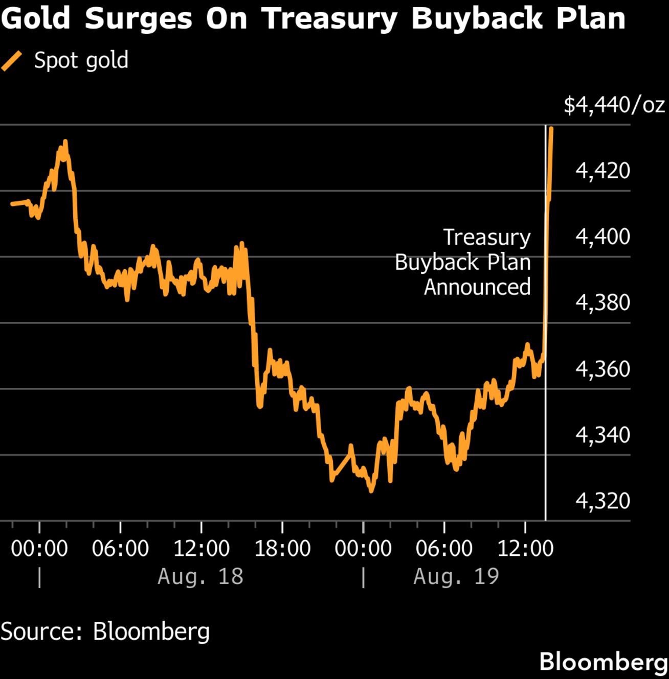 Gold Surges as Treasury Buyback Plan Sends US