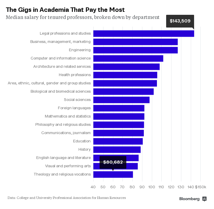 phd professor salary in us