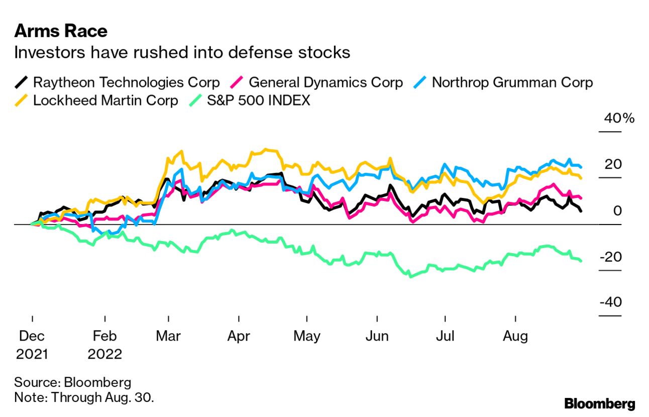 Defense Stocks: Are Wars Profitable? 