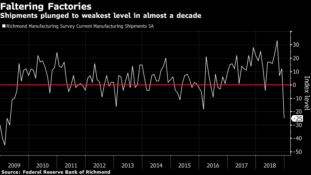 米リッチモンド連銀の製造業景況指数、12月は過去最大の落ち込み Bloomberg