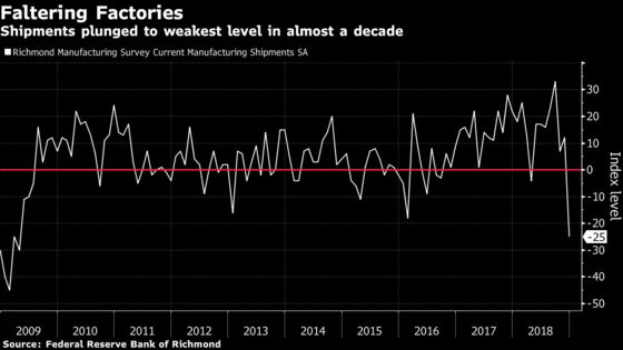 Richmond Fed Factory Gauge Falls Most Ever as Shipments Drop