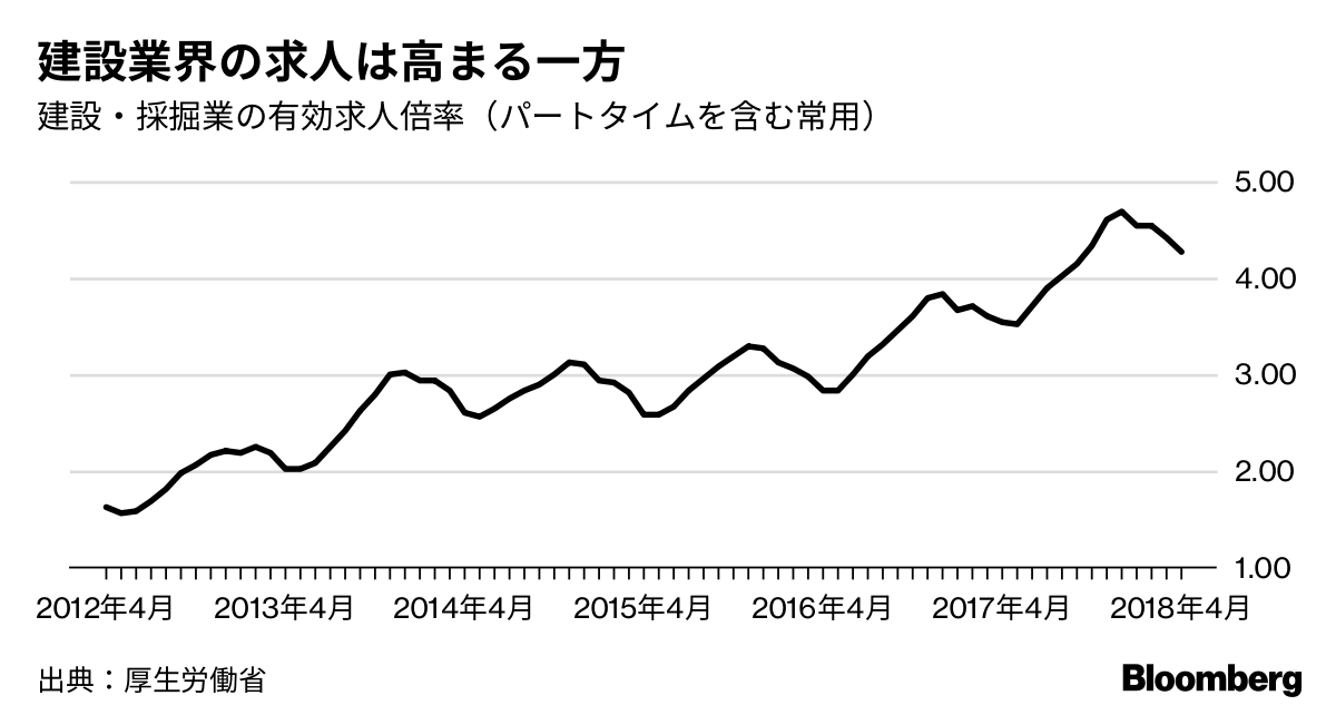 助太刀します 人手不足の建設業界 需給ミスマッチをアプリが解消 Bloomberg