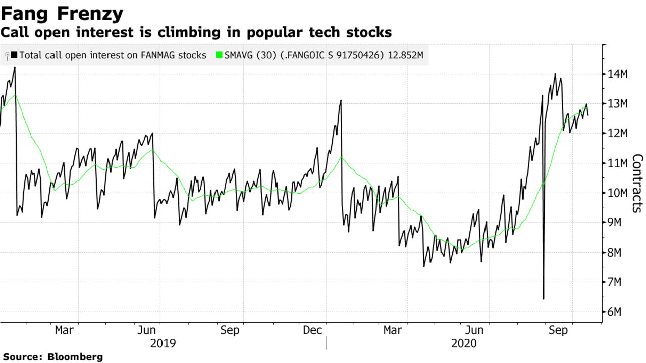 Call open interest is climbing in popular tech stocks