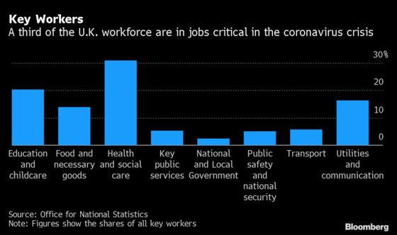 A Third of U.K. Workers Deemed Vital and Many at Risk From Virus