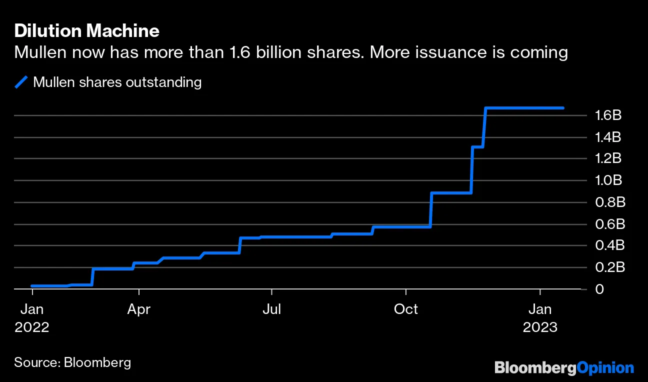 Meme Stock Mullen $MULN is Drowning Its Investors in Shares - Bloomberg