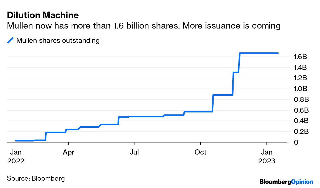 Meme Stock Mullen $MULN is Drowning Its Investors in Shares - Bloomberg