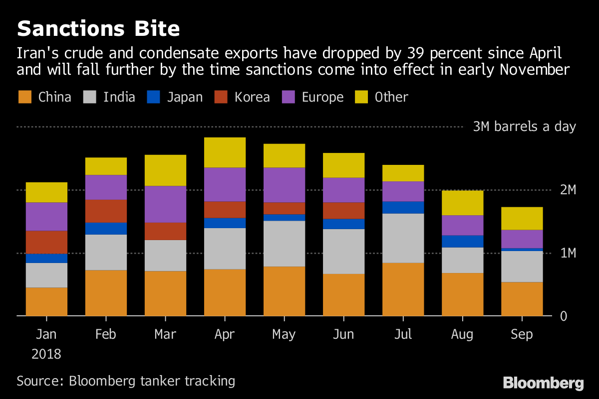 Iran's Tracked Oil Exports Hit 2 1/2 Year Low Before 