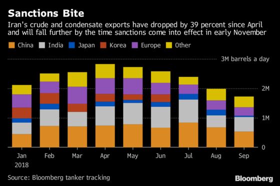 OPEC Output Edges Higher as Iran Losses Offset by Other Members