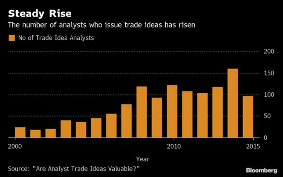 Analyst ‘Trading Idea’ Calls Have a Surprisingly Strong Record