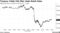 Treasury Yields Fall After Weak Retail Sales