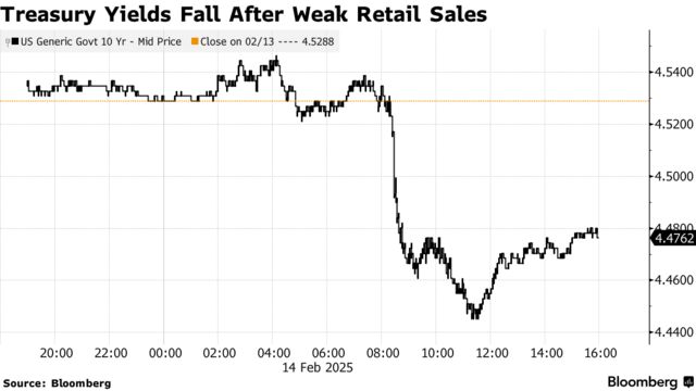 Treasury Yields Fall After Weak Retail Sales