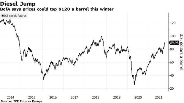 BofA says prices could top $120 a barrel this winter