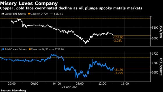 Metals Drop as Oil Crisis Spurs Market Into New ‘Dash for Cash’