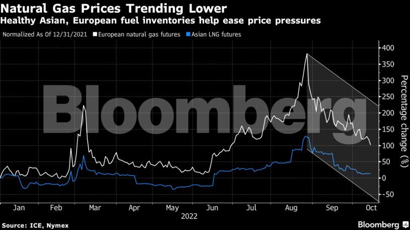 Healthy Asian, European fuel inventories help ease price pressures