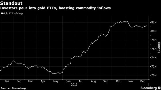 ETF Outlook Perks Up in Commodities as Gold Funds Defy Exit