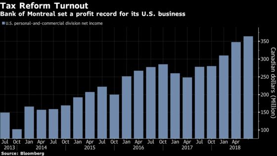 Bank of Montreal's U.S. Push Rewarded With Record Profit