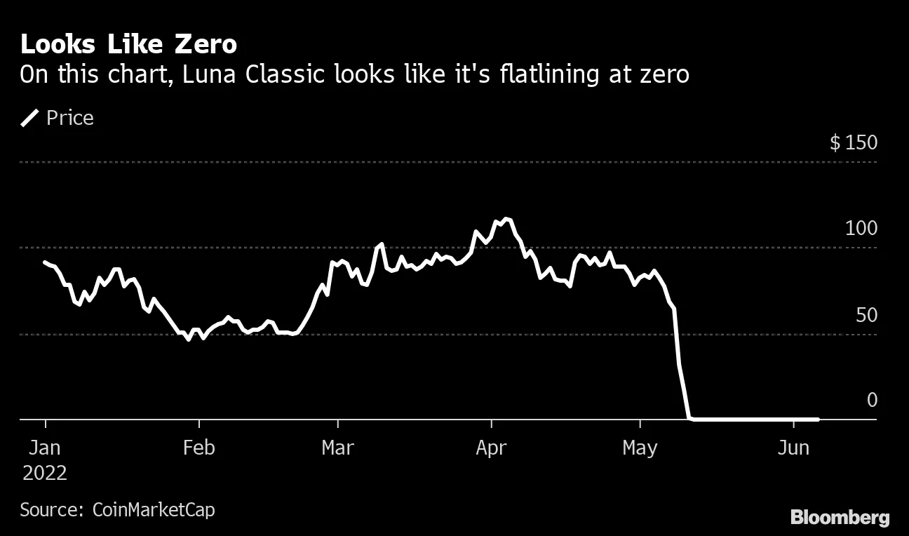 Terra Luna Classic (LUNC), Like the Titanic, Draws Treasure Hunters -  Bloomberg