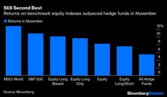Hedge Funds Had a Fine Year. That's Not Enough