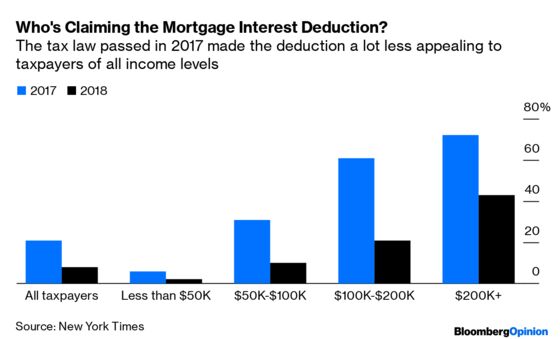 Eliminate the Mortgage Interest Deduction