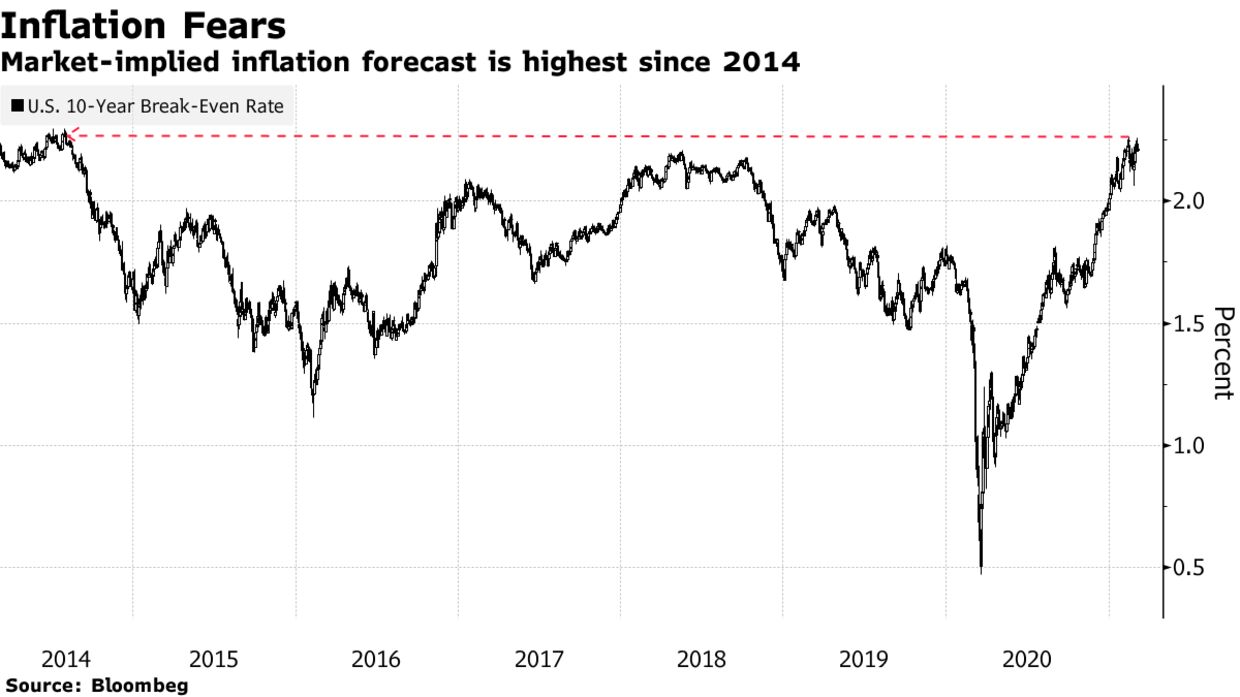 Market-implied inflation forecast is highest since 2014