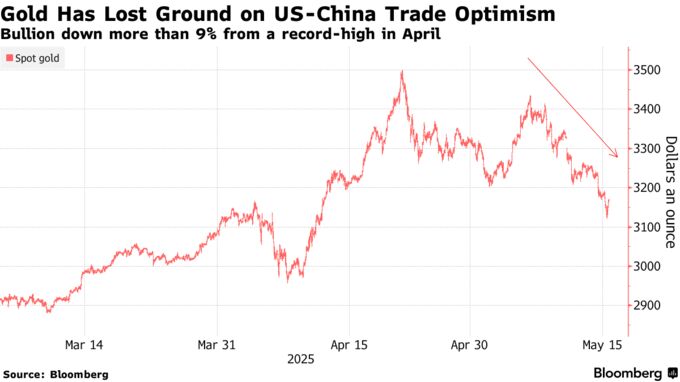 Gold Has Lost Ground on US-China Trade Optimism | Bullion down more than 9% from a record-high in April