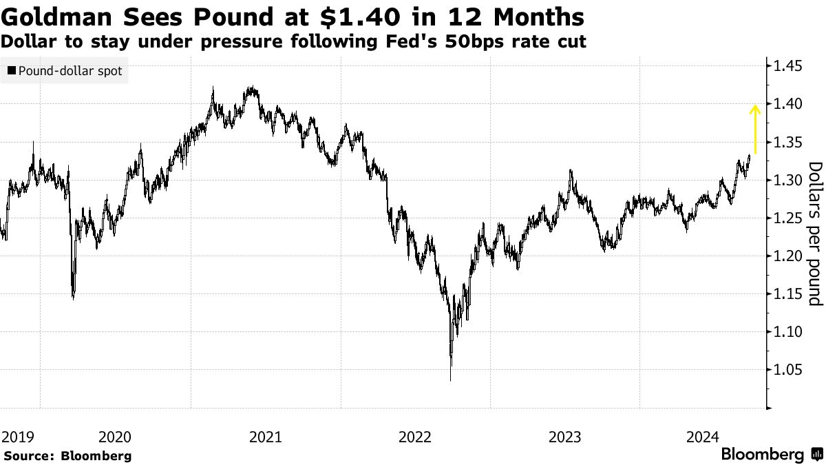 ゴールドマン、ドル予想を下方修正－米金融当局の大幅利下げ受け - Bloomberg
