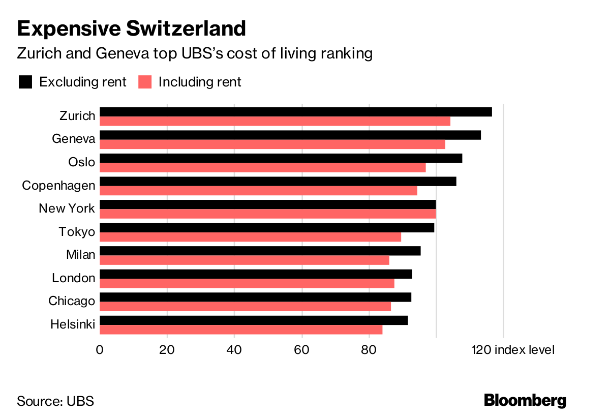 Cost Of Living In Switzerland Per Month Change Comin