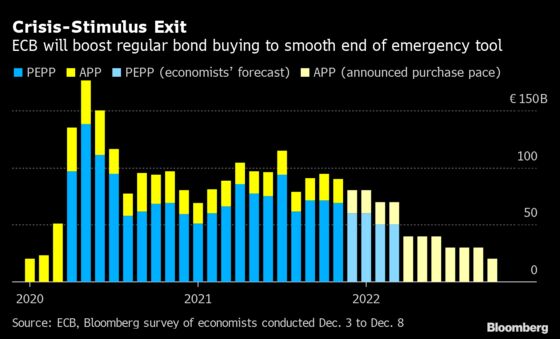 ECB Acts to Avert ‘Brutal Transition’ in Exiting Crisis Mode