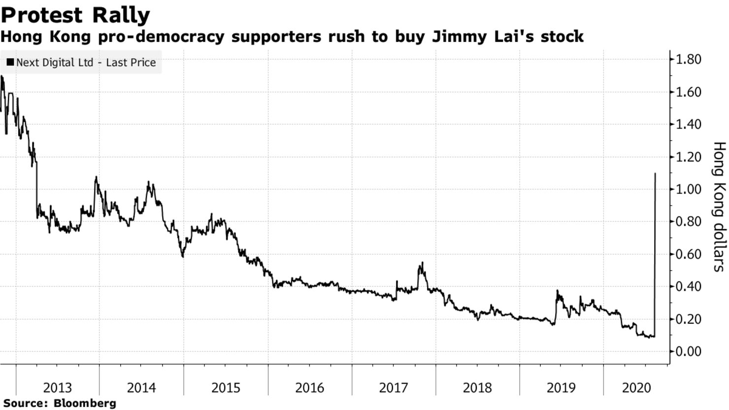Hong Kong pro-democracy supporters rush to buy Jimmy Lai's stock