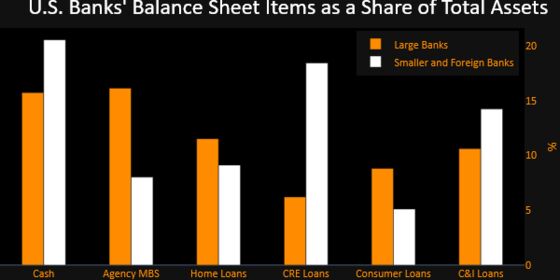 Biggest U.S. Banks Pile Into Cash, Securities as Loans Fall