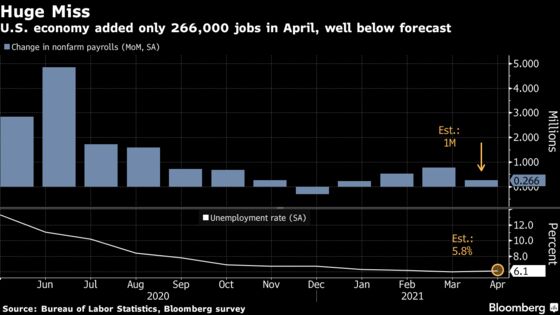 U.S. Job Growth Disappoints in Challenge to Economic Recovery