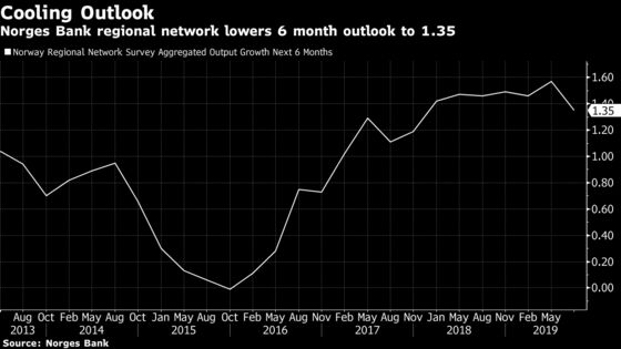 Norway’s Central Bank Poised to Raise Again Even as Growth Cools