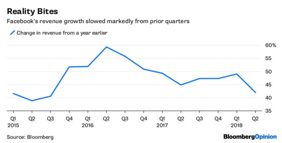 Facebook’s Financial Facade Develops Cracks