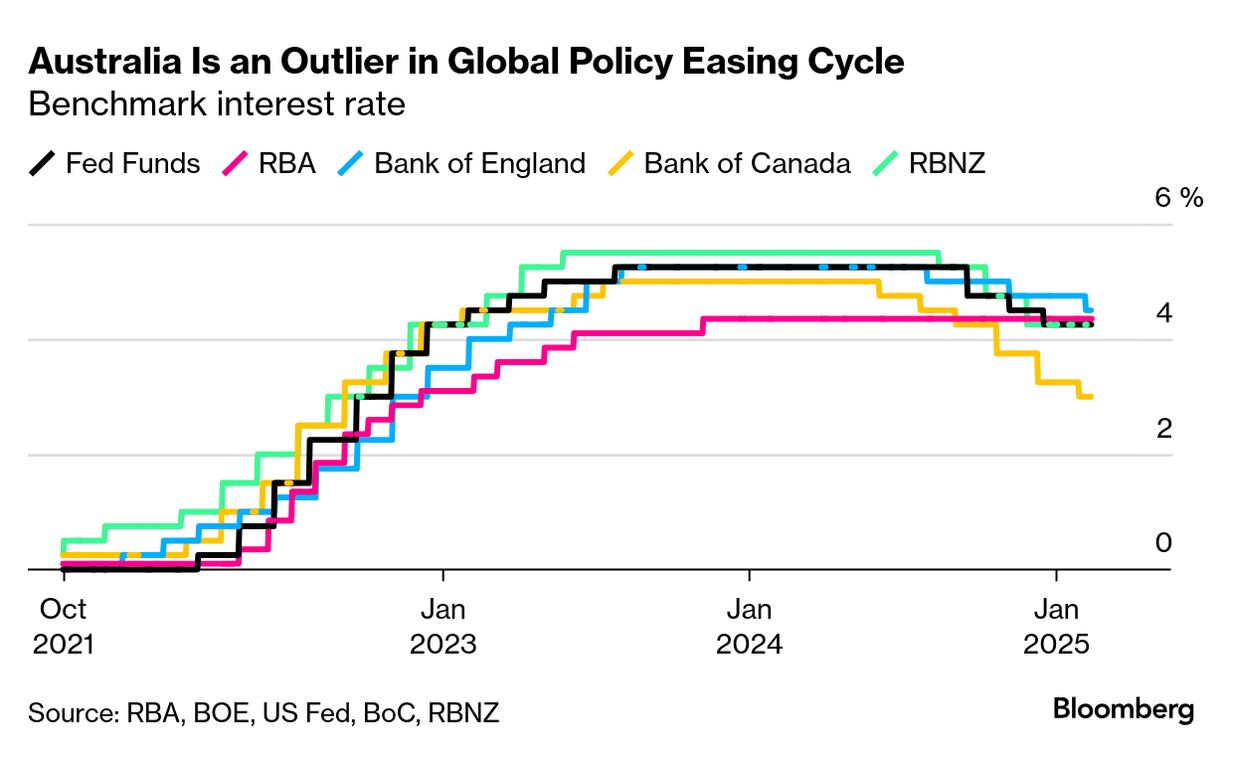 Australia Set for First Rate Cut Since 2020 as Economy Slows Live