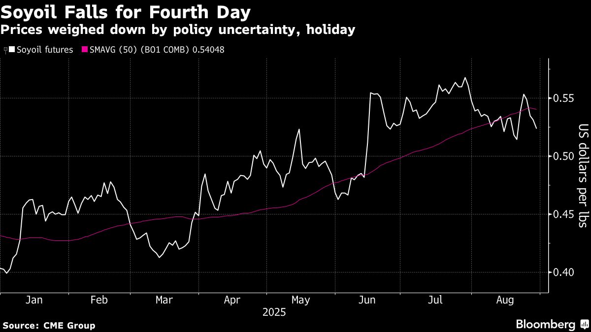 Soyoil Falls for Fourth Day on Lingering Biofuels Uncertainty