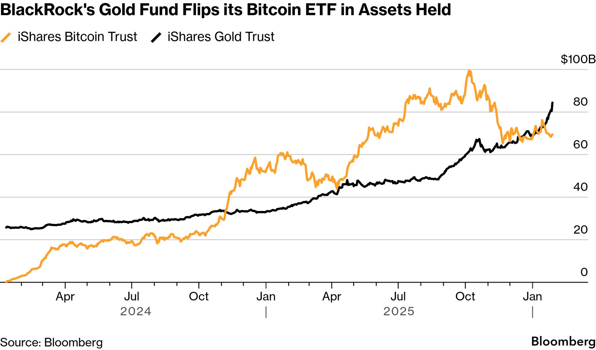 Bitcoin (BTC) Slumps to Two-Month Low as US Funds Shed Billions - Bloomberg