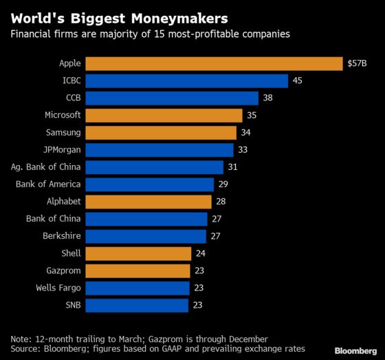 World's Top Moneymakers: Apple Aces Again, Autos Crash Out