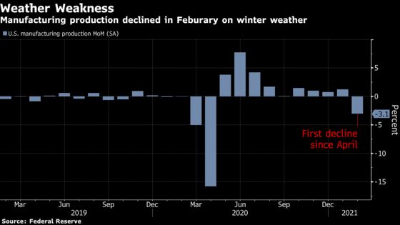 Factory Production in U.S. Unexpectedly Declines on Weather