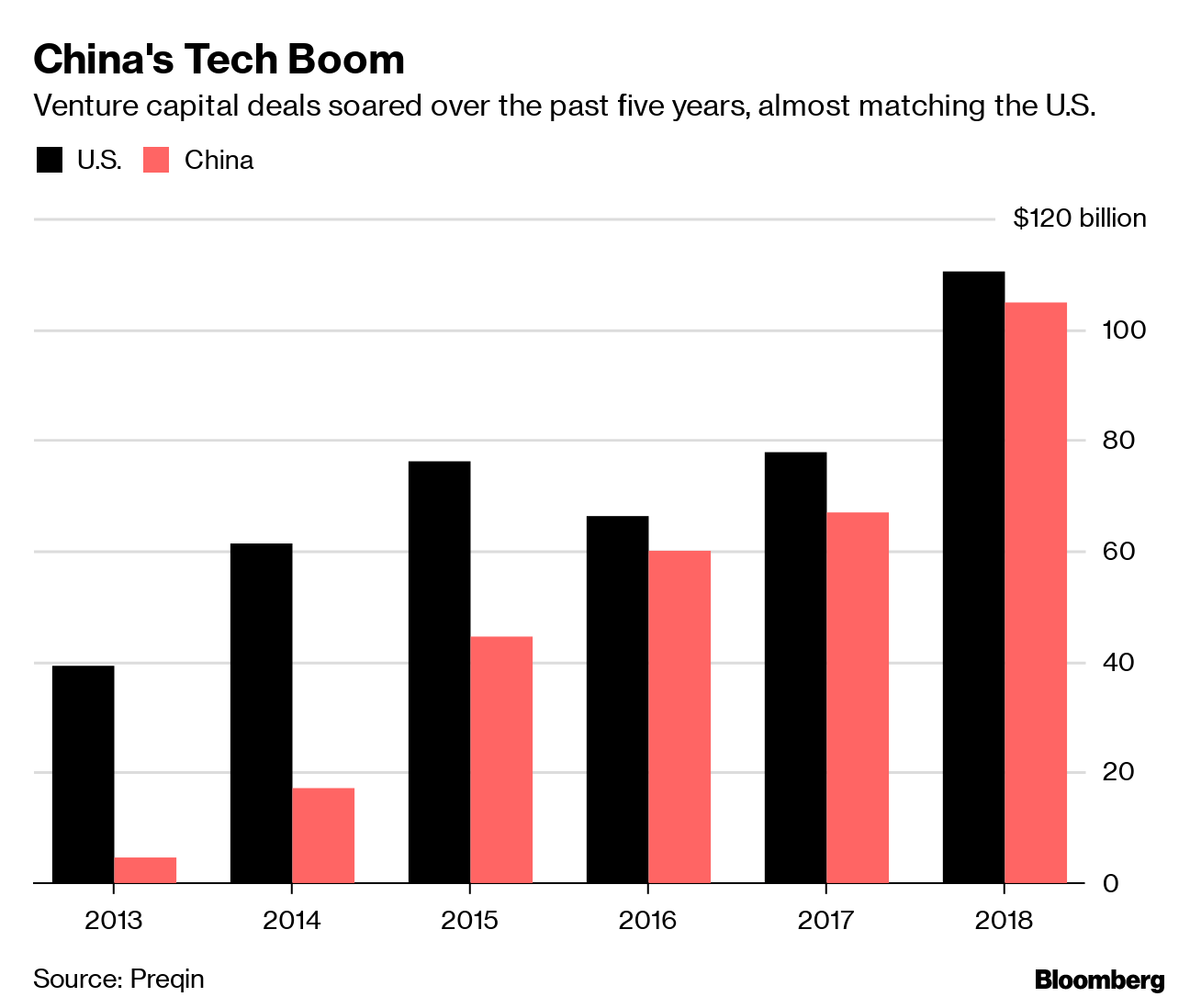 China S Venture Capital Boom Shows Signs Of Turning Into A Bust Bloomberg