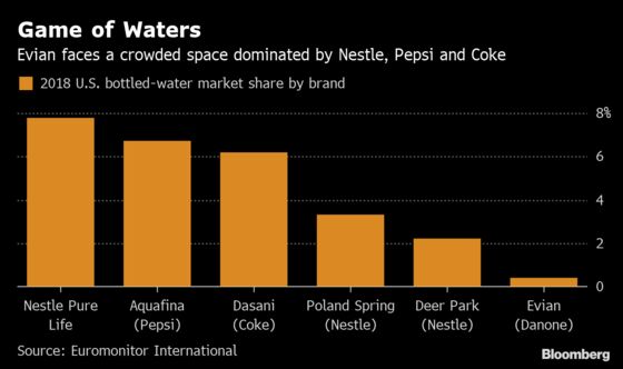 Evian Steps Up Push in America’s Crowded Bottled Water Market