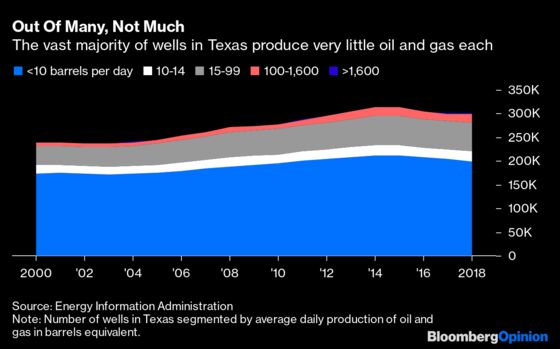 Texas, Like OPEC, Can’t Turn Back Time for Oil