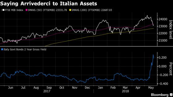 Investors Are Worrying About the Wrong Plunging Italian Asset