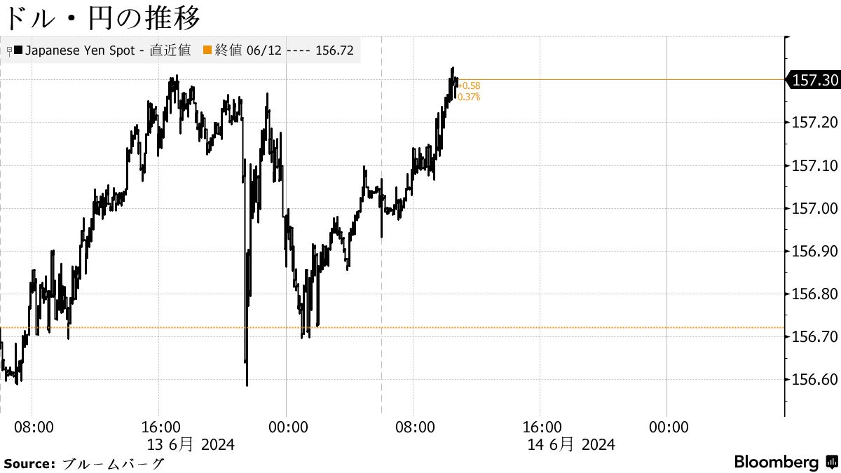 円は157円台前半、実需のドル買い－日銀国債買い減額の内容見極め - Bloomberg