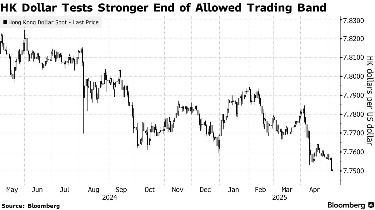 HK Dollar Tests Stronger End of Allowed Trading Band